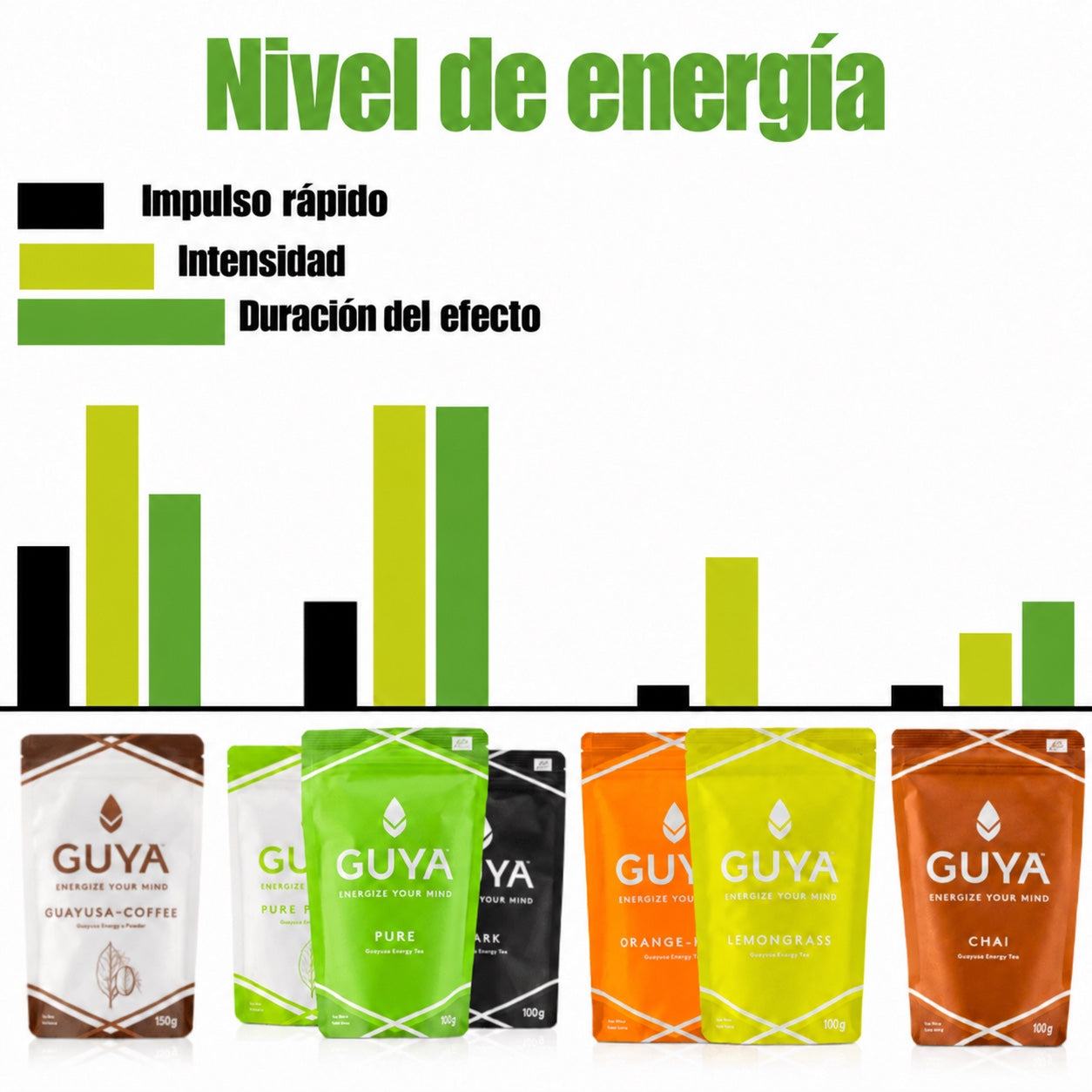 Comparación del nivel de energía de las variedades GUYA.
