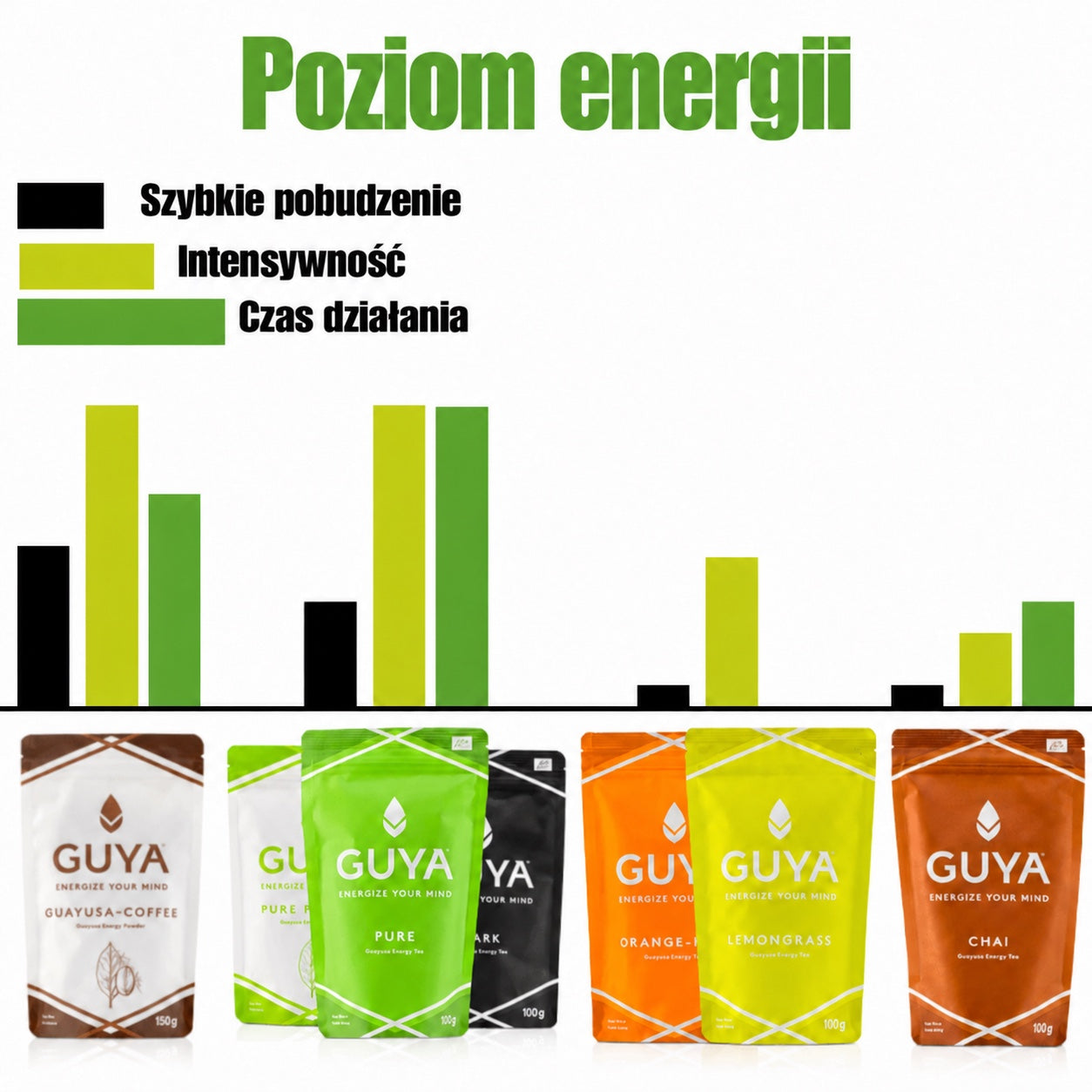 Porównanie poziomu energii poszczególnych odmian GUYA.